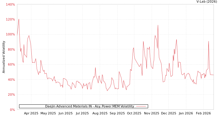 graph of Daejin Advanced Materials IN APMEM