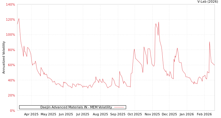 graph of Daejin Advanced Materials IN MEM