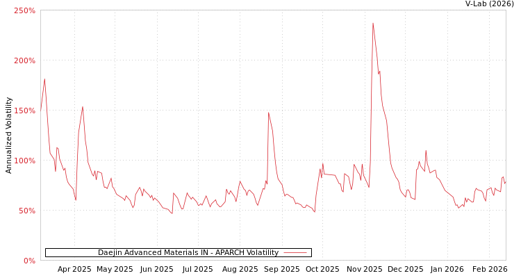 graph of Daejin Advanced Materials IN APARCH