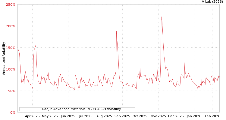 graph of Daejin Advanced Materials IN EGARCH
