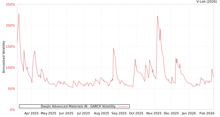 graph of Daejin Advanced Materials IN GARCH