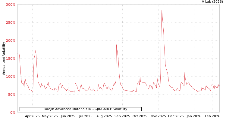 graph of Daejin Advanced Materials IN GJR-GARCH