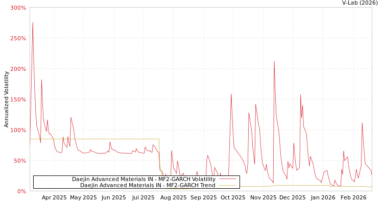 graph of Daejin Advanced Materials IN MF2-GARCH