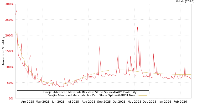 graph of Daejin Advanced Materials IN S0GARCH