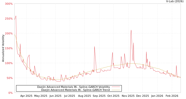 graph of Daejin Advanced Materials IN SGARCH