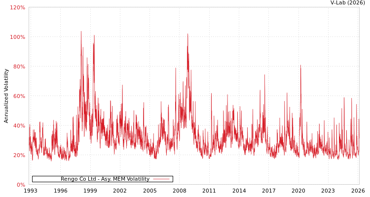 graph of Rengo Co Ltd AMEM