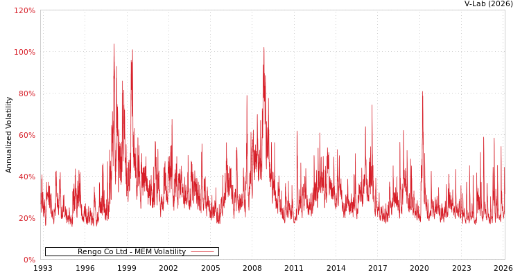 graph of Rengo Co Ltd MEM