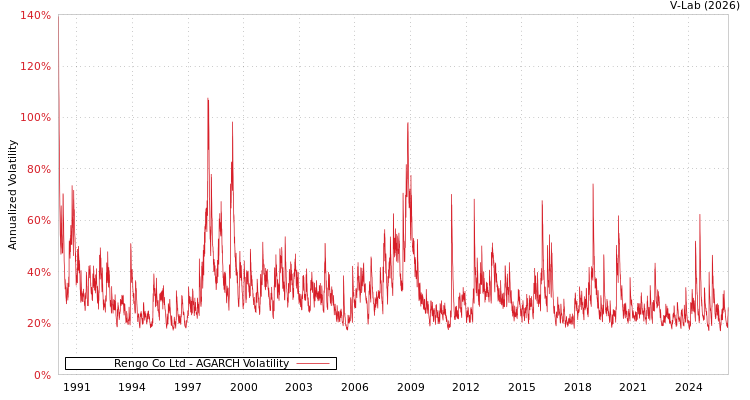 graph of Rengo Co Ltd AGARCH