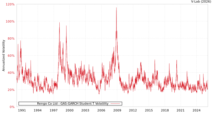 graph of Rengo Co Ltd GAS-GARCH-T