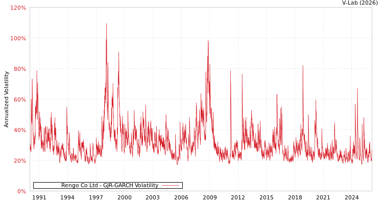 graph of Rengo Co Ltd GJR-GARCH