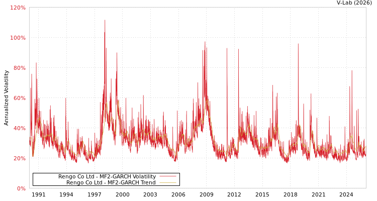 graph of Rengo Co Ltd MF2-GARCH
