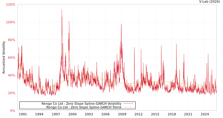graph of Rengo Co Ltd S0GARCH