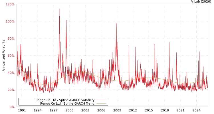 graph of Rengo Co Ltd SGARCH