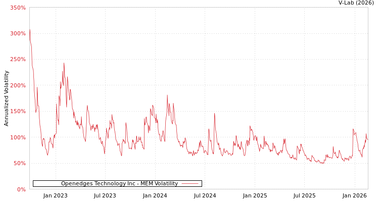 graph of Openedges Technology Inc MEM