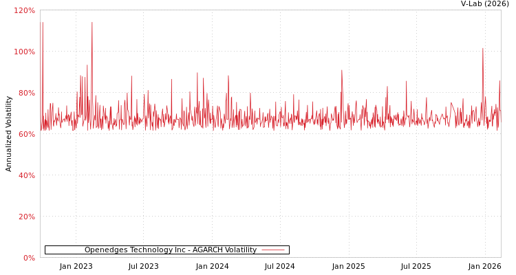 graph of Openedges Technology Inc AGARCH