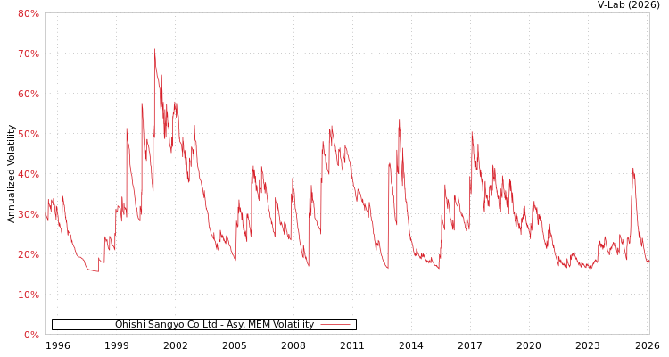 graph of Ohishi Sangyo Co Ltd AMEM