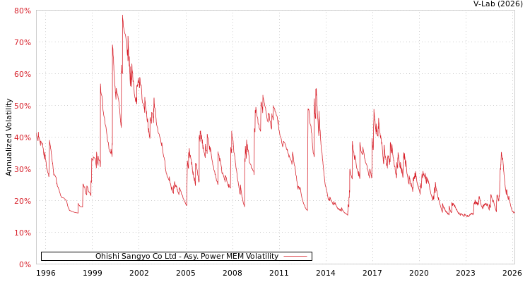 graph of Ohishi Sangyo Co Ltd APMEM