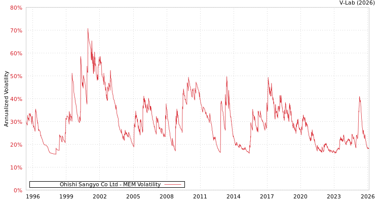 graph of Ohishi Sangyo Co Ltd MEM