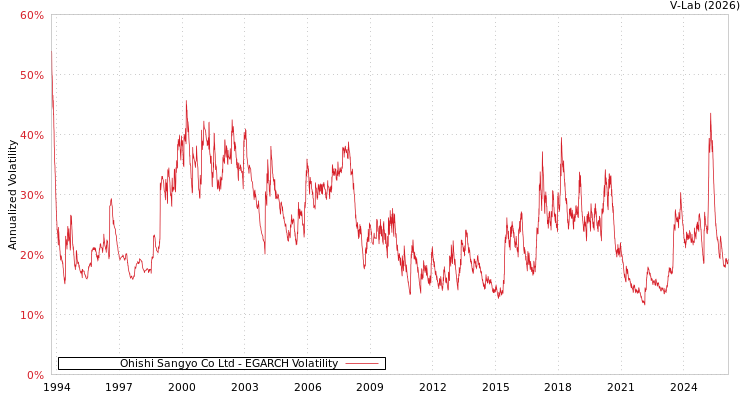 graph of Ohishi Sangyo Co Ltd EGARCH