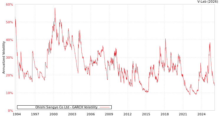 graph of Ohishi Sangyo Co Ltd GARCH