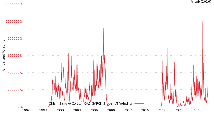 graph of Ohishi Sangyo Co Ltd GAS-GARCH-T