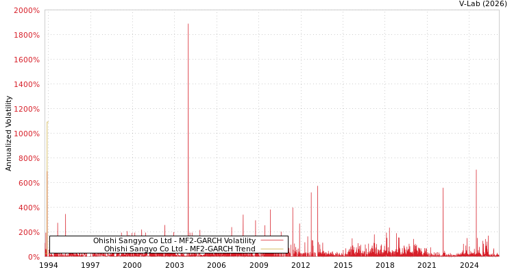 graph of Ohishi Sangyo Co Ltd MF2-GARCH