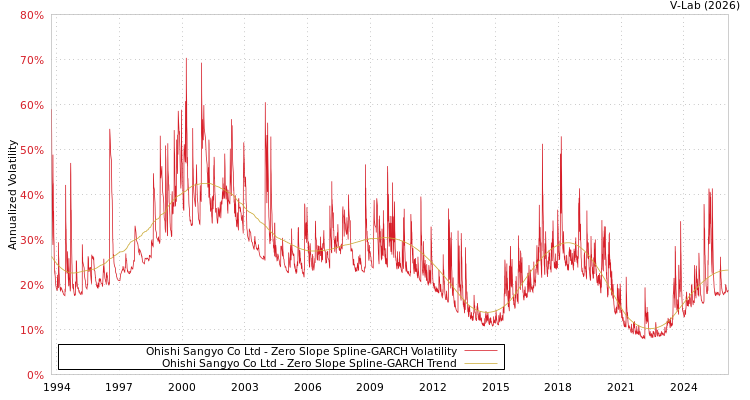 graph of Ohishi Sangyo Co Ltd S0GARCH