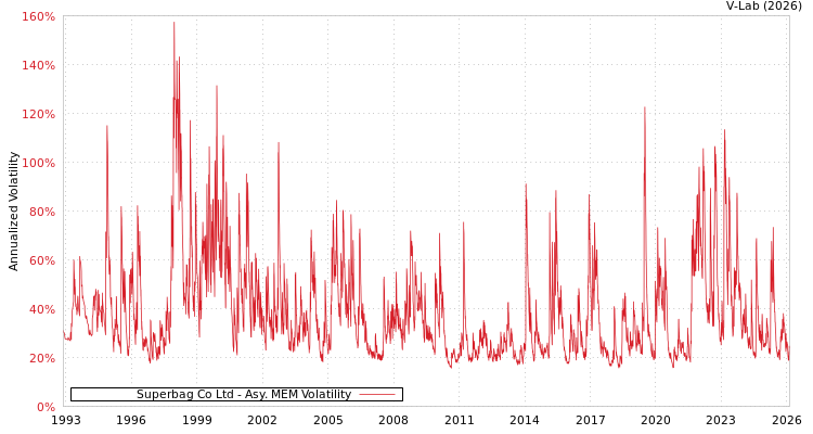 graph of Superbag Co Ltd AMEM