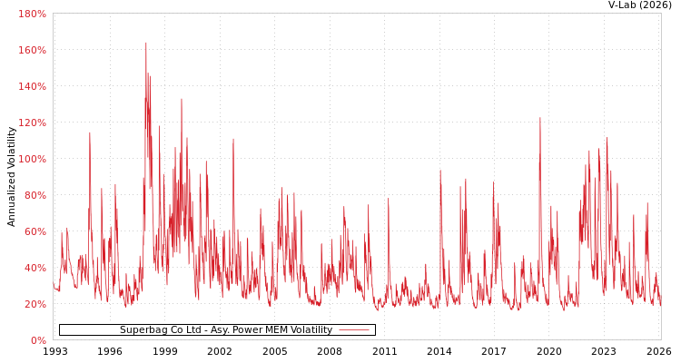 graph of Superbag Co Ltd APMEM