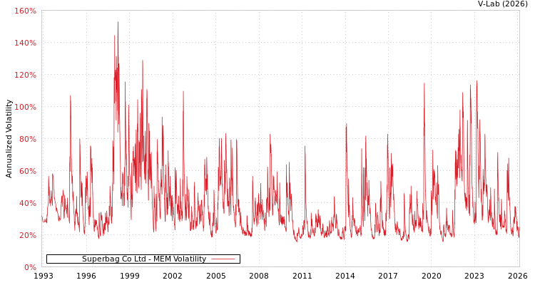 graph of Superbag Co Ltd MEM
