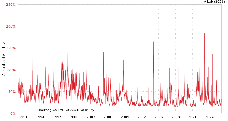 graph of Superbag Co Ltd AGARCH