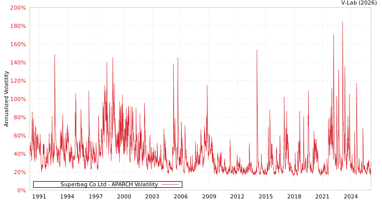 graph of Superbag Co Ltd APARCH