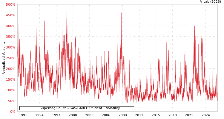 graph of Superbag Co Ltd GAS-GARCH-T