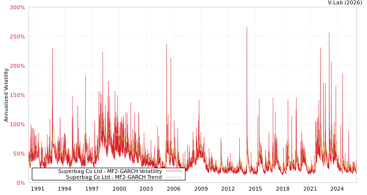 graph of Superbag Co Ltd MF2-GARCH