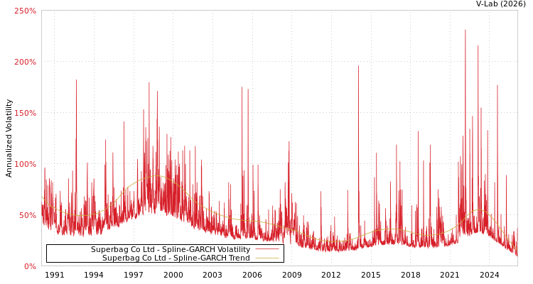 graph of Superbag Co Ltd SGARCH