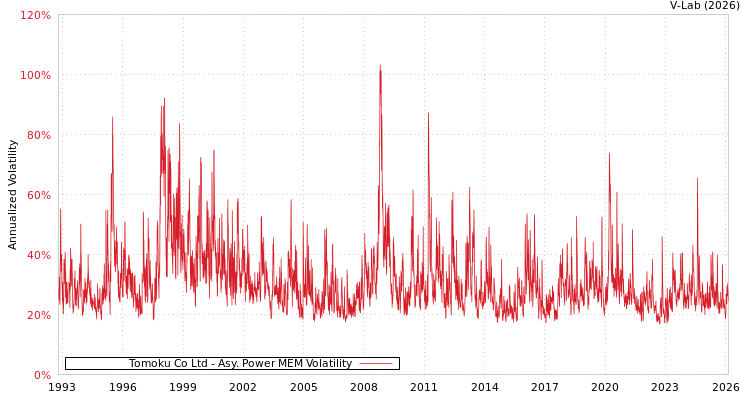 graph of Tomoku Co Ltd APMEM