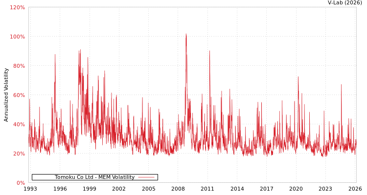 graph of Tomoku Co Ltd MEM