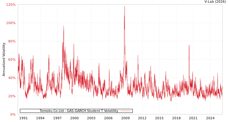 graph of Tomoku Co Ltd GAS-GARCH-T