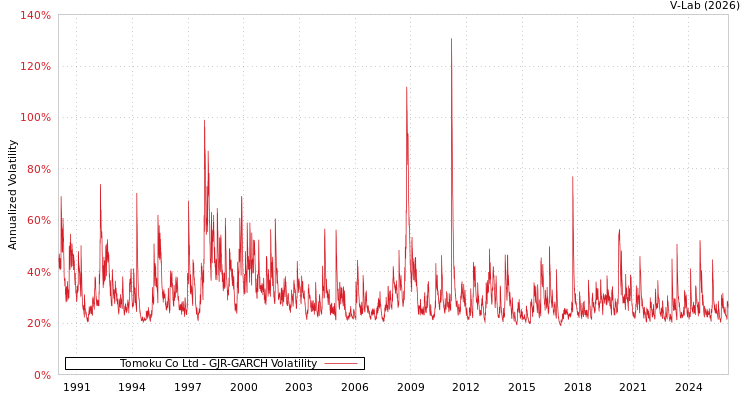 graph of Tomoku Co Ltd GJR-GARCH