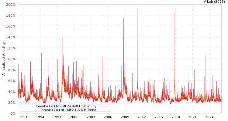graph of Tomoku Co Ltd MF2-GARCH