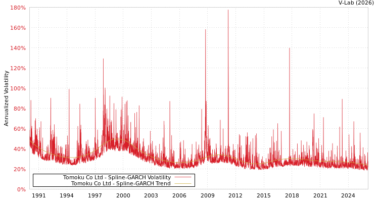 graph of Tomoku Co Ltd SGARCH