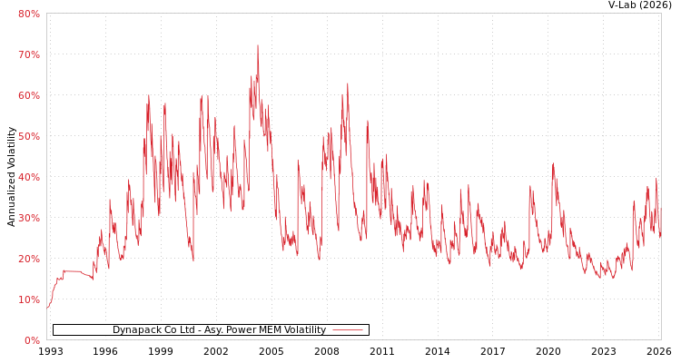 graph of Dynapack Co Ltd APMEM