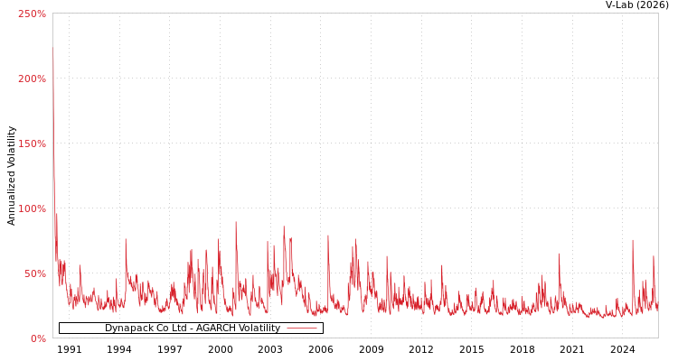graph of Dynapack Co Ltd AGARCH