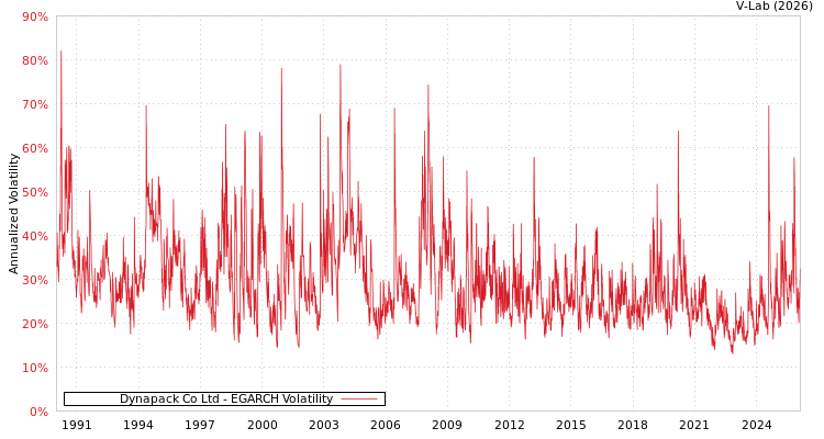 graph of Dynapack Co Ltd EGARCH