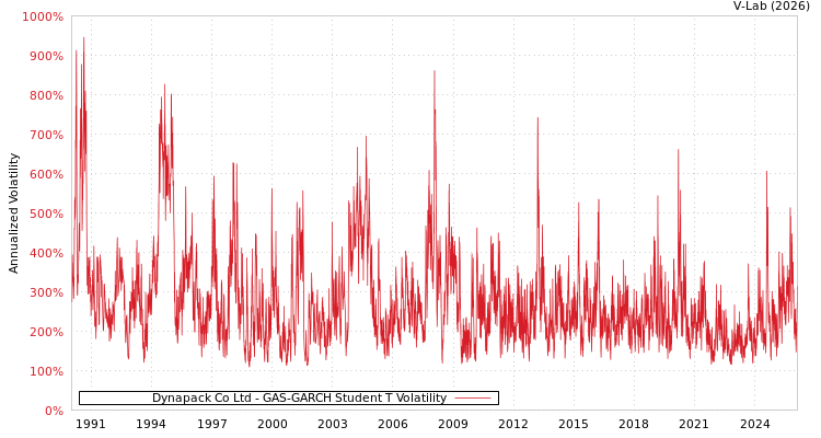 graph of Dynapack Co Ltd GAS-GARCH-T