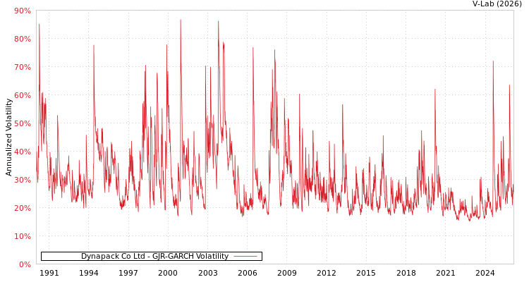 graph of Dynapack Co Ltd GJR-GARCH