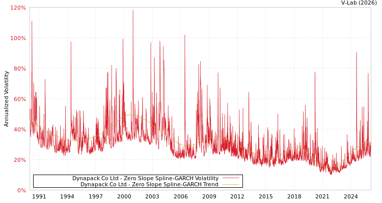 graph of Dynapack Co Ltd S0GARCH