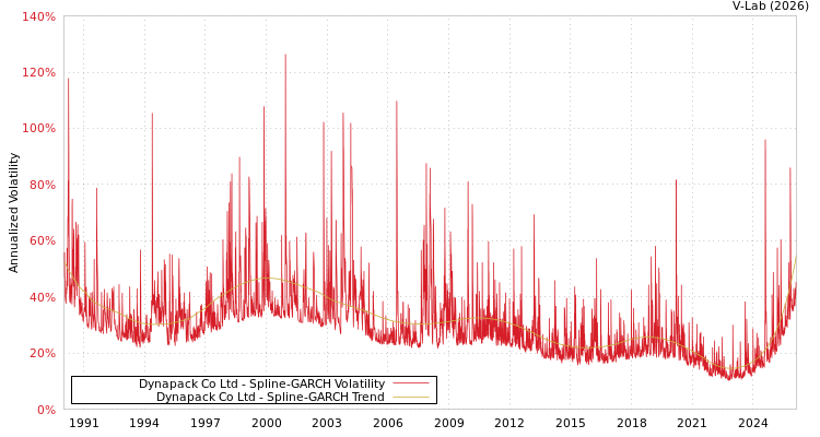 graph of Dynapack Co Ltd SGARCH