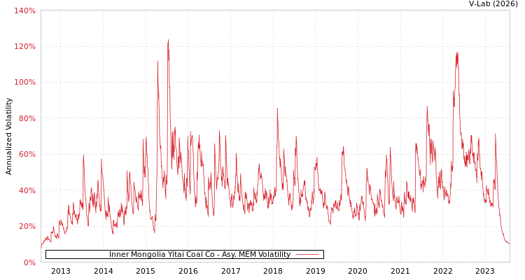 graph of Inner Mongolia Yitai Coal Co AMEM