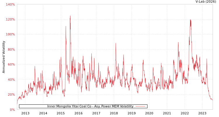 graph of Inner Mongolia Yitai Coal Co APMEM